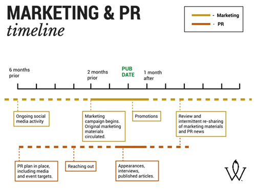 Marketing & PR Timeline from Whitefox